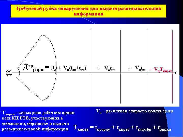 Требуемый рубеж обнаружения для выдачи разведывательной информации Дтррори = Дд + Vц(tоц+tкп) Ткпртв –