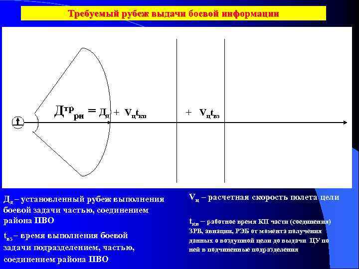 Требуемый рубеж выдачи боевой информации Дтрри = Дд + Vцtкп + Vцtвз Дд –