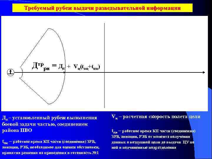 Требуемый рубеж выдачи разведывательной информации Дтрри = Дд + Vц(tоц+tкп) Дд – установленный рубеж