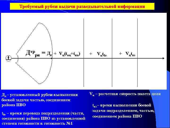Требуемый рубеж выдачи разведывательной информации Дтрри = Дд + Vц(tоц+tкп) Дд – установленный рубеж