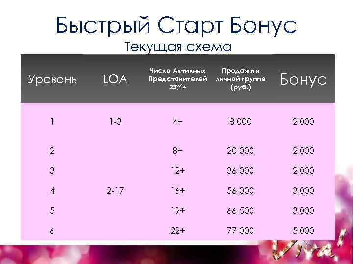Быстрый Старт Бонус Текущая схема Уровень LOA Число Активных Представителей 23%+ 1 1 -3