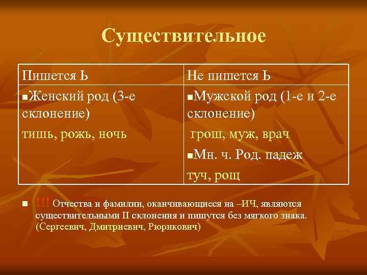 Существительное Пишется Ь n. Женский род (3 -е склонение) тишь, рожь, ночь n Не