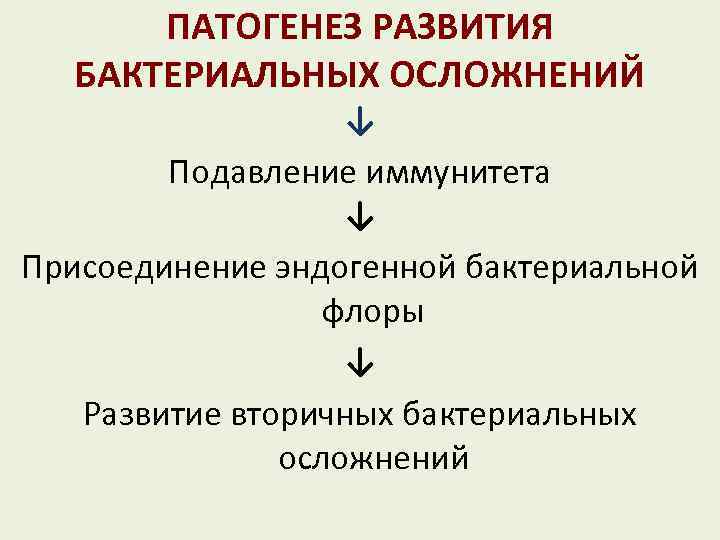 ПАТОГЕНЕЗ РАЗВИТИЯ БАКТЕРИАЛЬНЫХ ОСЛОЖНЕНИЙ ↓ Подавление иммунитета ↓ Присоединение эндогенной бактериальной флоры ↓ Развитие