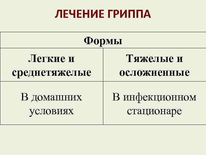 ЛЕЧЕНИЕ ГРИППА Формы Легкие и среднетяжелые Тяжелые и осложненные В домашних условиях В инфекционном