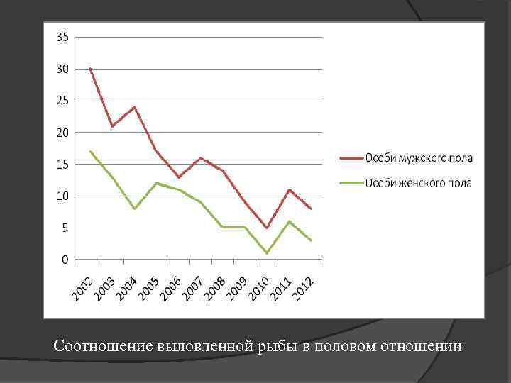 Соотношение выловленной рыбы в половом отношении 