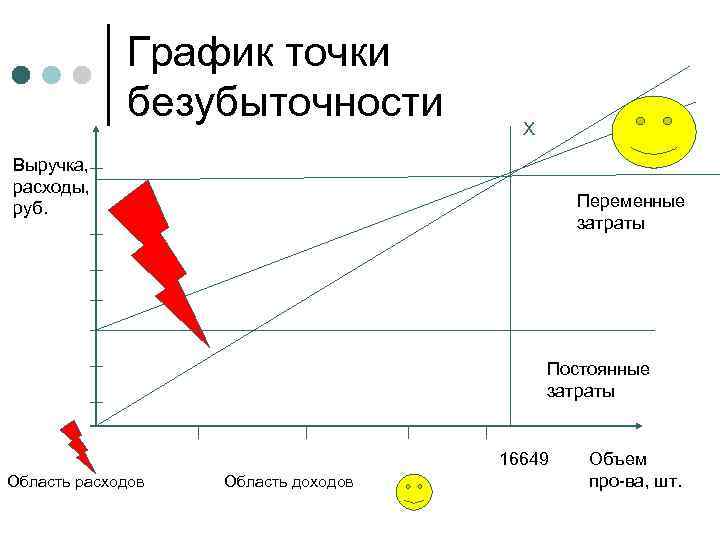 Как нарисовать график точки безубыточности