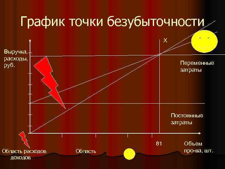 График точки безубыточности Х Выручка, расходы, руб. Переменные затраты Постоянные затраты 81 Область расходов