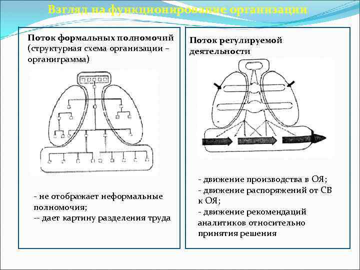 Взгляд на функционирование организации Поток формальных полномочий (структурная схема организации – органиграмма) - не