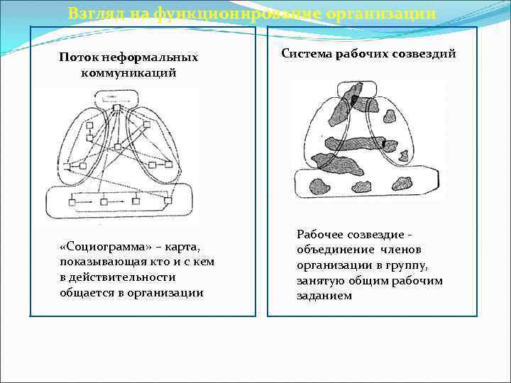 Взгляд на функционирование организации Поток неформальных коммуникаций «Социограмма» – карта, показывающая кто и с