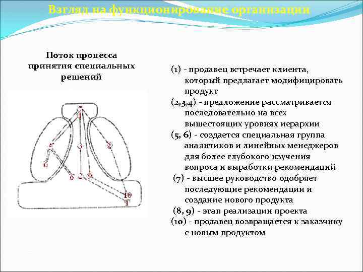 Взгляд на функционирование организации Поток процесса принятия специальных решений (1) - продавец встречает клиента,