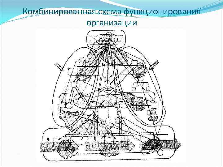Комбинированная схема функционирования организации 
