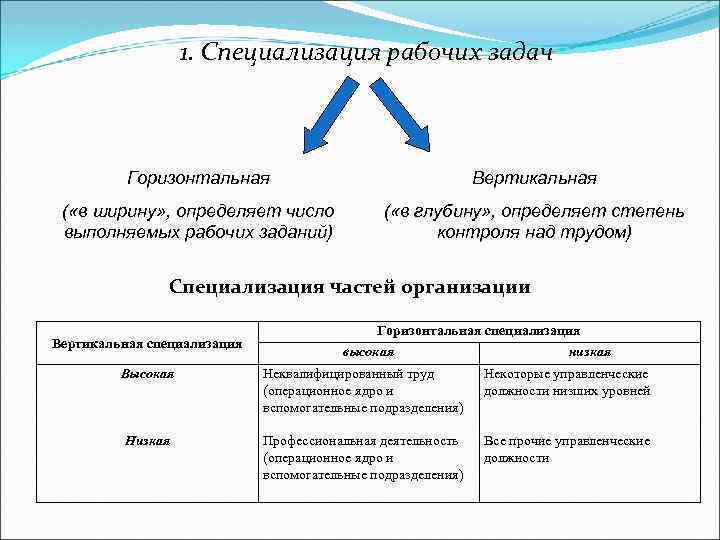 1. Специализация рабочих задач Горизонтальная Вертикальная ( «в ширину» , определяет число выполняемых рабочих
