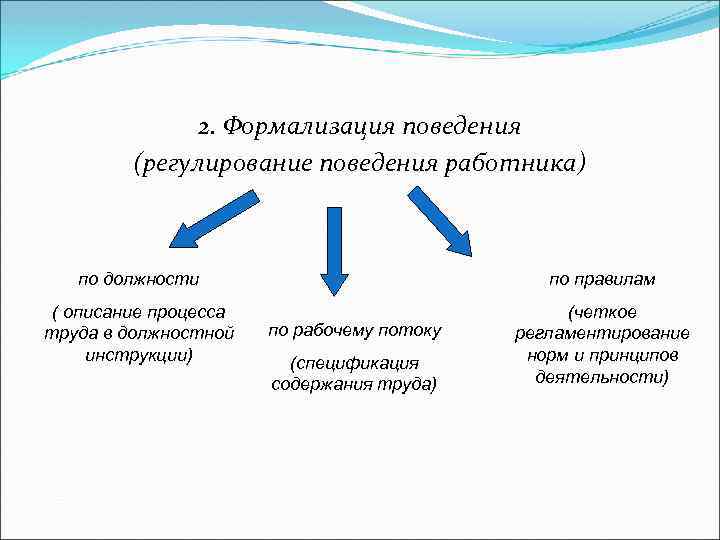 2. Формализация поведения (регулирование поведения работника) по должности по правилам ( описание процесса труда