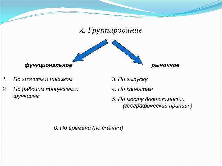 4. Группирование функциональное рыночное 1. По знаниям и навыкам 3. По выпуску 2. По