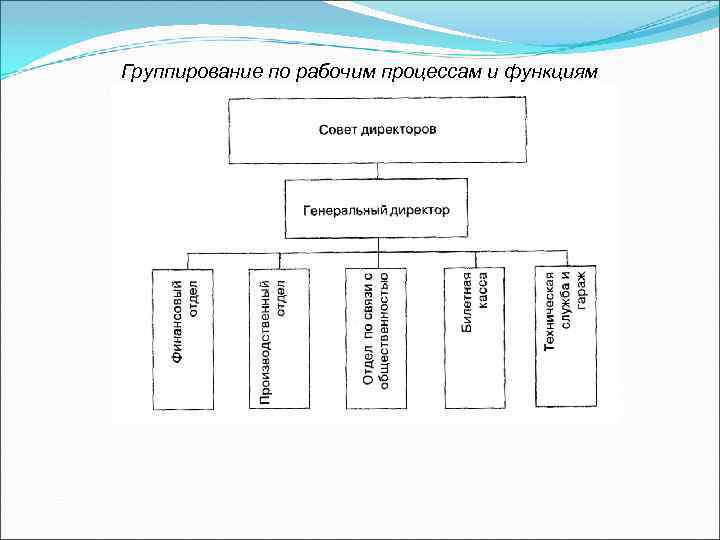 Группирование по рабочим процессам и функциям 