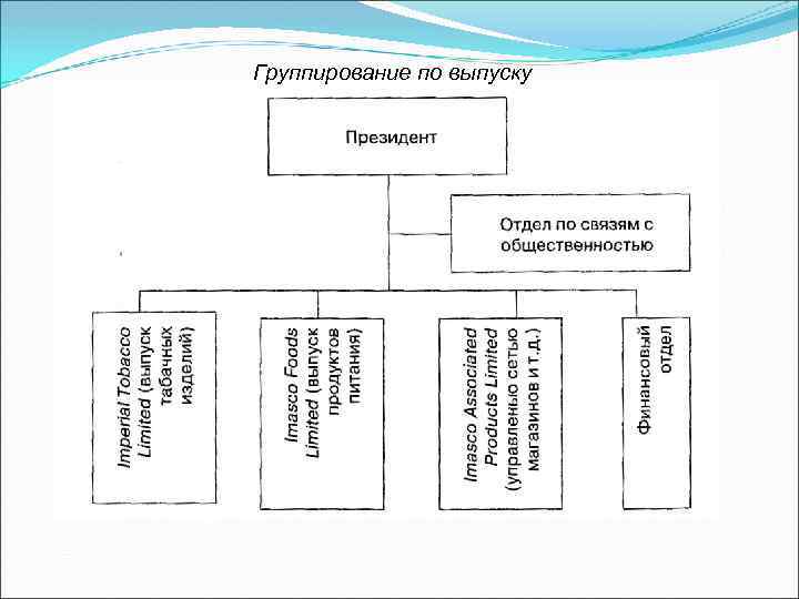 Группирование по выпуску 