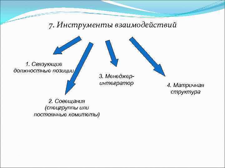 7. Инструменты взаимодействий 1. Связующие должностные позиции 3. Менеджеринтегратор 2. Совещания (спецгруппы или постоянные