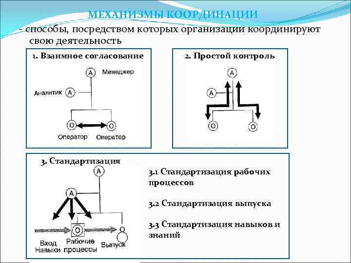 МЕХАНИЗМЫ КООРДИНАЦИИ - способы, посредством которых организации координируют свою деятельность 1. Взаимное согласование 2.
