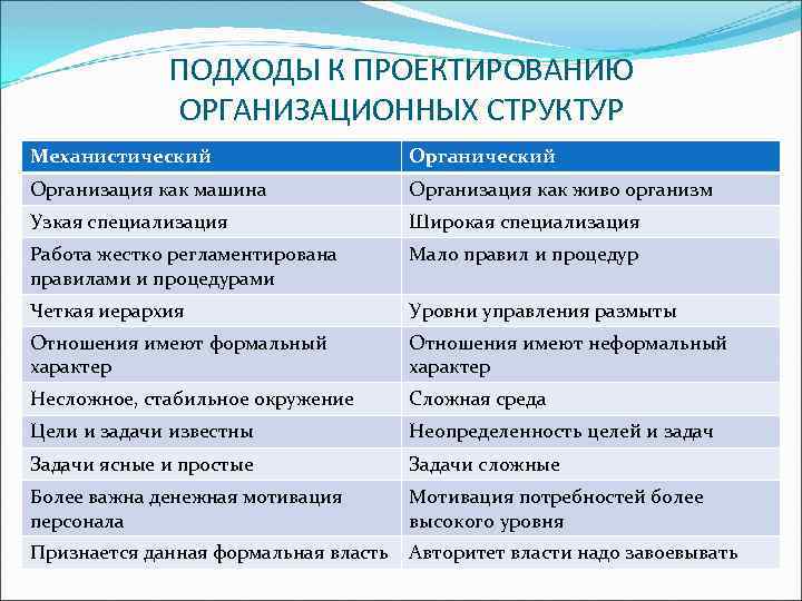 ПОДХОДЫ К ПРОЕКТИРОВАНИЮ ОРГАНИЗАЦИОННЫХ СТРУКТУР Механистический Организация как машина Организация как живо организм Узкая