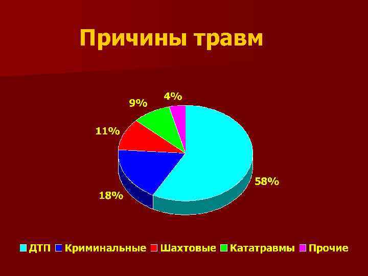 Причины травм 