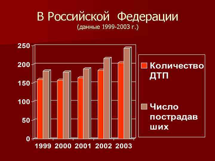 В Pоссийской Федерации (данные 1999 -2003 г. ) 