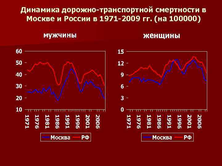Динамика дорожно-транспортной смертности в Москве и России в 1971 -2009 гг. (на 100000) 