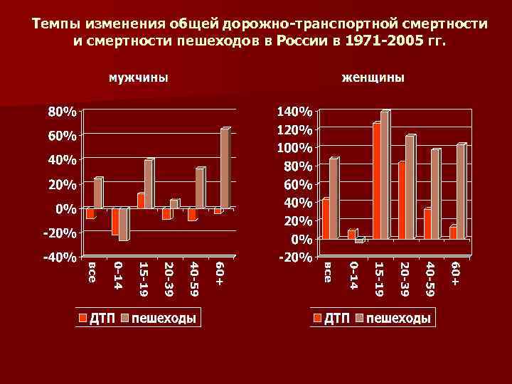 Темпы изменения общей дорожно-транспортной смертности и смертности пешеходов в России в 1971 -2005 гг.