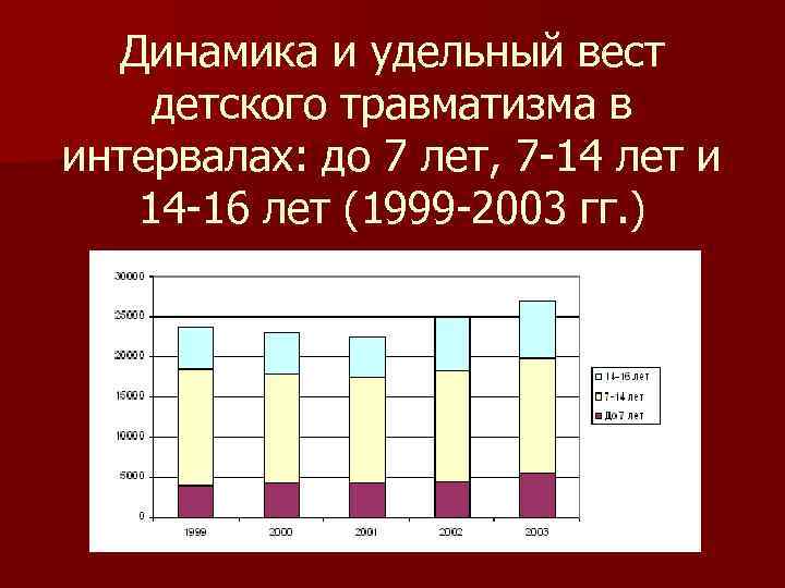 Динамика и удельный вест детского травматизма в интервалах: до 7 лет, 7 -14 лет