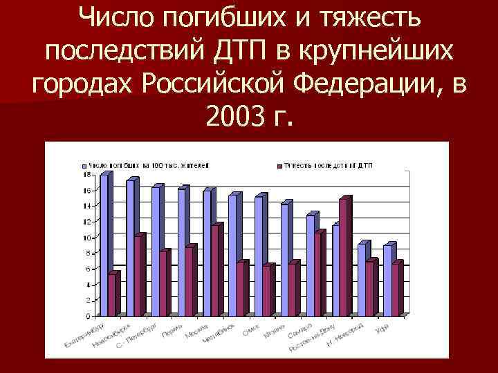 Число погибших и тяжесть последствий ДТП в крупнейших городах Российской Федерации, в 2003 г.