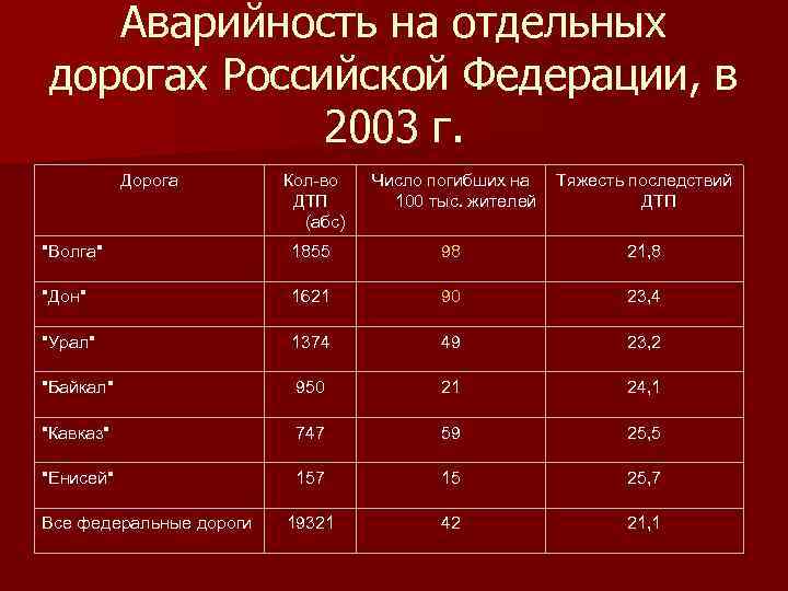 Аварийность на отдельных дорогах Российской Федерации, в 2003 г. Дорога Кол-во ДТП (абс) Число