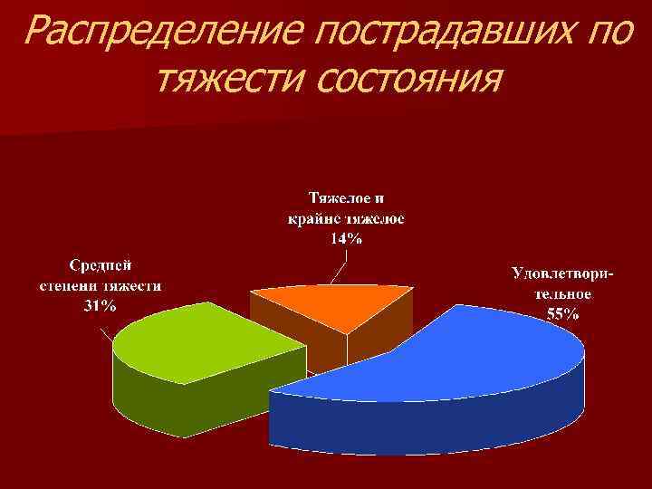 Распределение пострадавших по тяжести состояния 