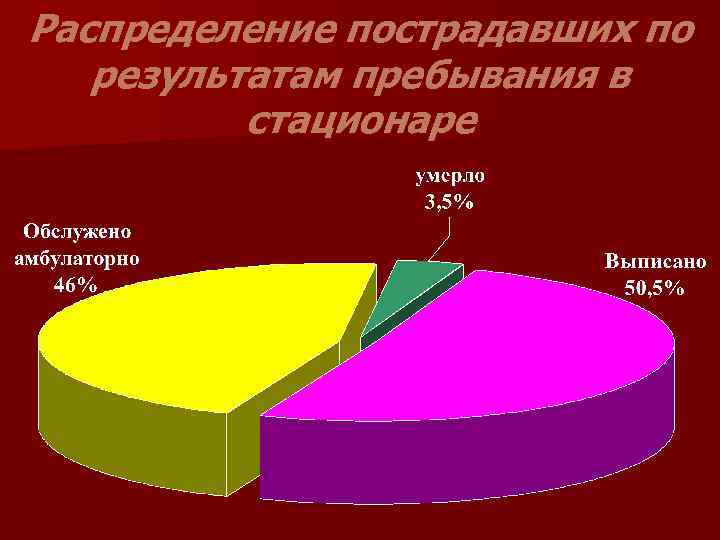 Распределение пострадавших по результатам пребывания в стационаре 