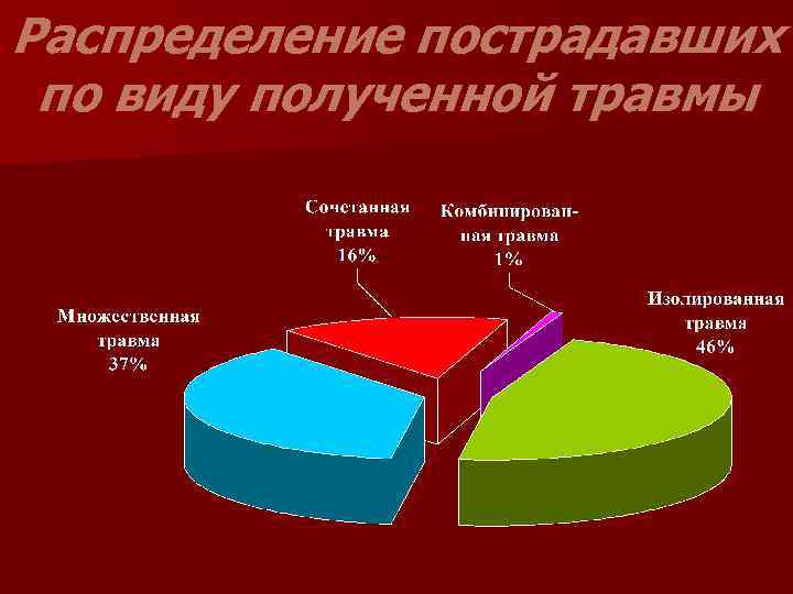 Распределение пострадавших по виду полученной травмы 