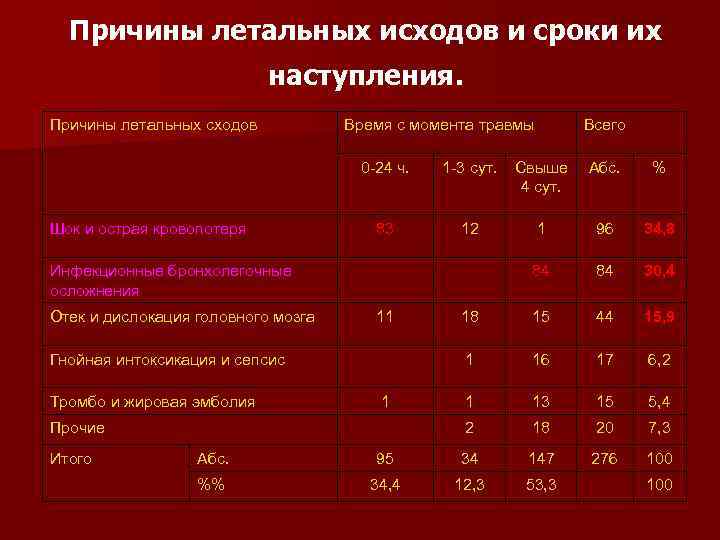 Причины летальных исходов и сроки их наступления. Причины летальных сходов Время с момента травмы