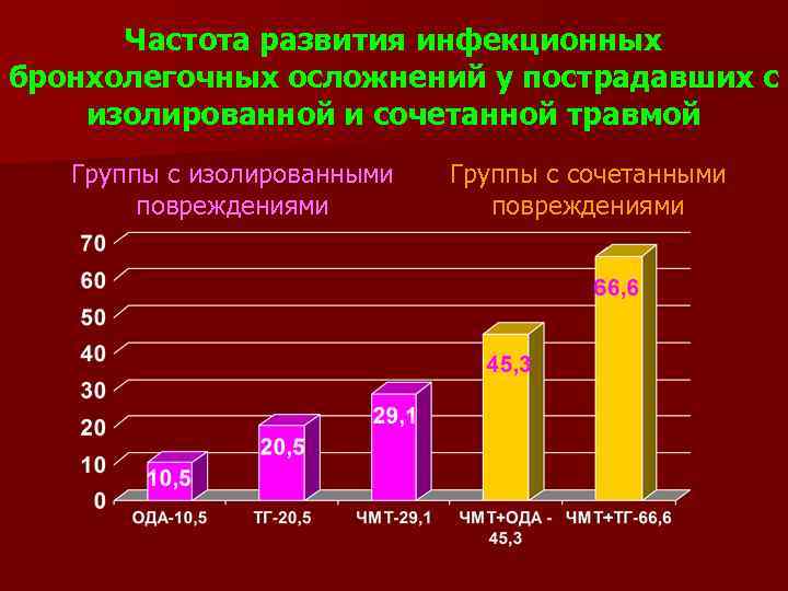 Частота развития инфекционных бронхолегочных осложнений у пострадавших с изолированной и сочетанной травмой Группы с