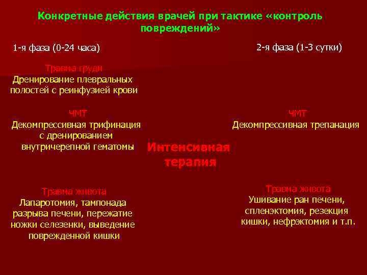 Конкретные действия врачей при тактике «контроль повреждений» 2 -я фаза (1 -3 сутки) 1