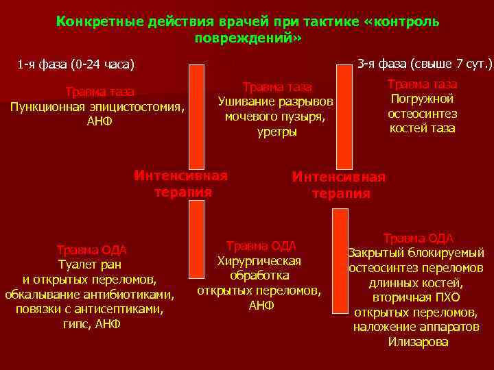 Конкретные действия врачей при тактике «контроль повреждений» 2 -я фаза (1 -3 сутки) 1