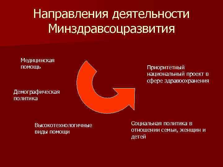 Направления деятельности Минздравсоцразвития Медицинская помощь Приоритетный национальный проект в сфере здравоохранения Демографическая политика Высокотехнологичные