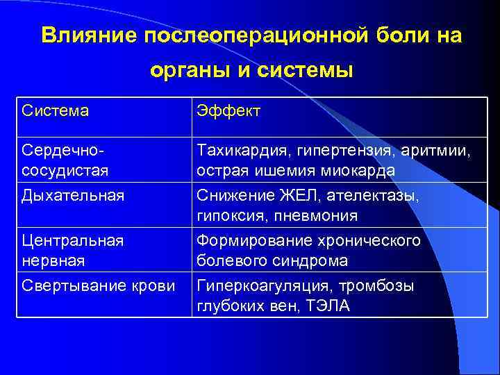 Влияние послеоперационной боли на органы и системы Система Эффект Сердечнососудистая Дыхательная Тахикардия, гипертензия, аритмии,