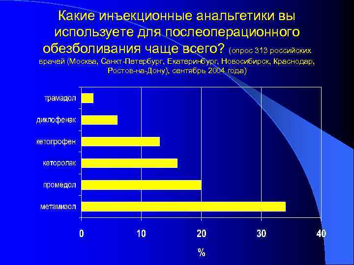 Какие инъекционные анальгетики вы используете для послеоперационного обезболивания чаще всего? (опрос 313 российских врачей