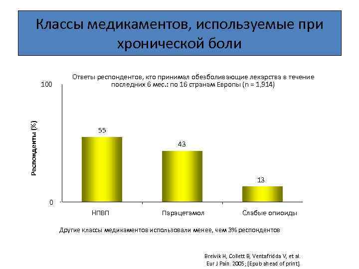 Классы медикаментов, используемые при хронической боли Респонденты (%) 100 Ответы респондентов, кто принимал обезболивающие