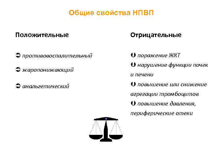 Общие свойства НПВП Положительные Отрицательные Ü противовоспалительный Þ поражение ЖКТ Ü жаропонижающий Ü анальгетический