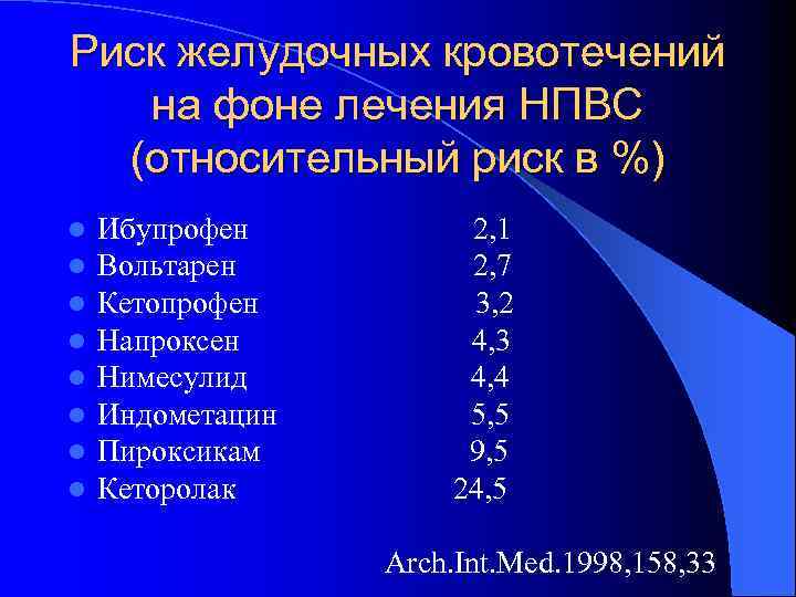 Риск желудочных кровотечений на фоне лечения НПВС (относительный риск в %) Ибупрофен 2, 1