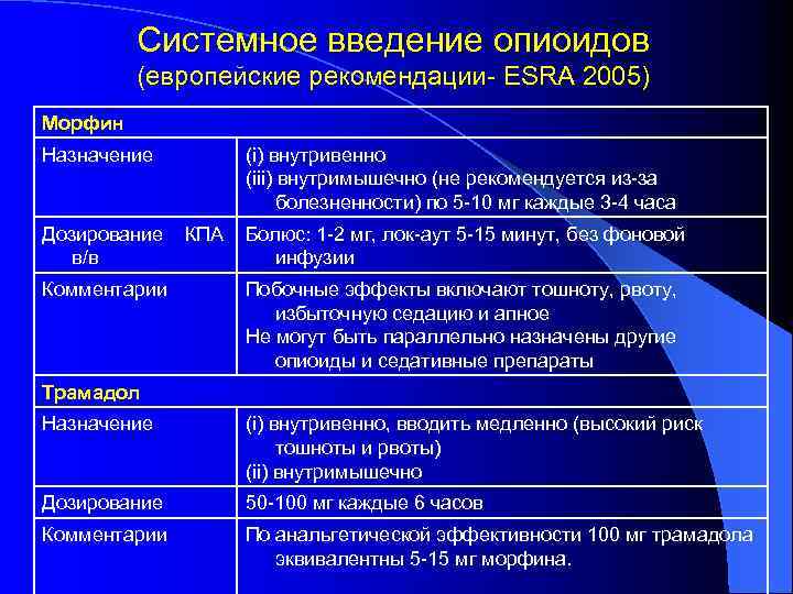 Системное введение опиоидов (европейские рекомендации- ESRA 2005) Морфин Назначение Дозирование в/в Комментарии (i) внутривенно