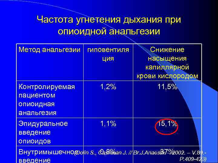 Частота угнетения дыхания при опиоидной анальгезии Метод анальгезии гиповентиля ция Контролируемая пациентом опиоидная анальгезия