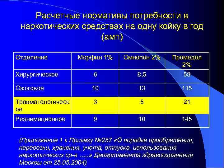 Норматив скорой