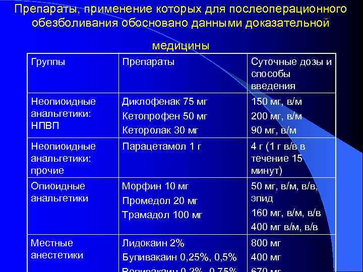 Препараты, применение которых для послеоперационного обезболивания обосновано данными доказательной медицины Группы Препараты Суточные дозы