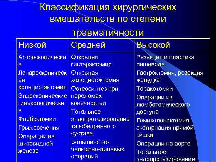 Классификация хирургических вмешательств по степени травматичности Низкой Средней Высокой Артроскопически е Лапароскопическ ая холецистэктомия