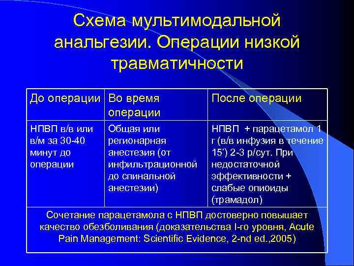 Схема мультимодальной анальгезии. Операции низкой травматичности До операции Во время операции После операции НПВП