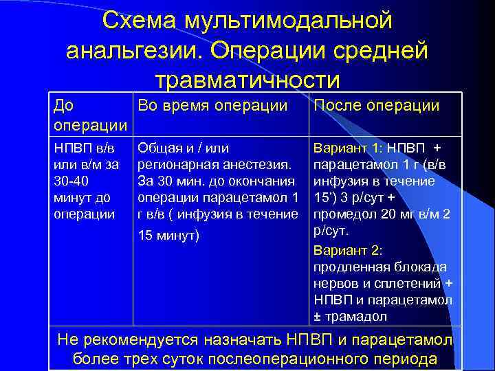 Схема мультимодальной анальгезии. Операции средней травматичности До Во время операции После операции НПВП в/в